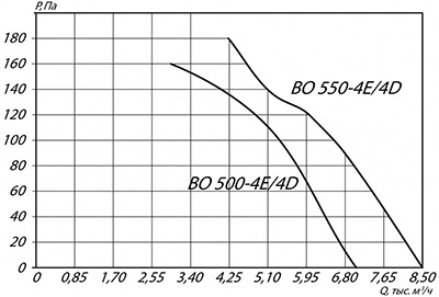 Вентилятор YWF4D-500S с защитной решеткой