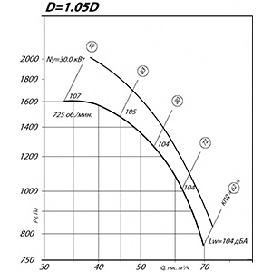 Вентилятор ВР 80-75 ДУ 12,5